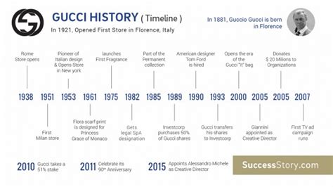 gucci la historia|where did gucci originate.